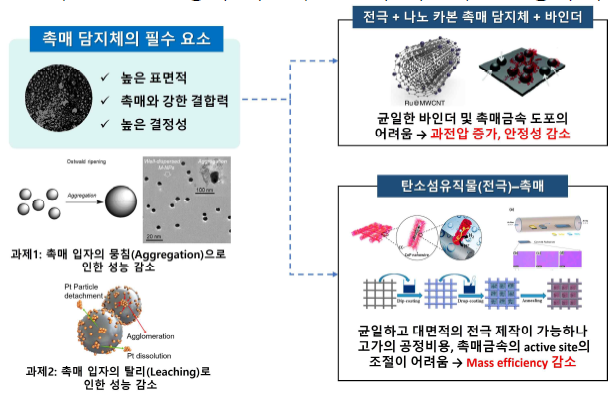 수전해 수소 생산용 기존 탄소 기반 담지체의 한계