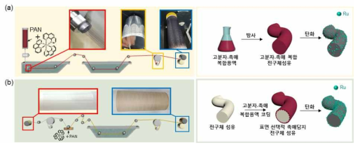 a) 고분자-촉매 복합, b) 표면 선택적 촉매 담지 전구체 섬유 제조 공정 (J. Am. Chem. Soc. 2024, Under review)