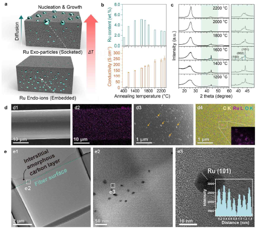 Ru-SFEC (Ruthenium surface embedded fiber electrocatalyst)의 탄화온도에 따른 구조분석 (J. Am. Chem. Soc. 2024, Under review)