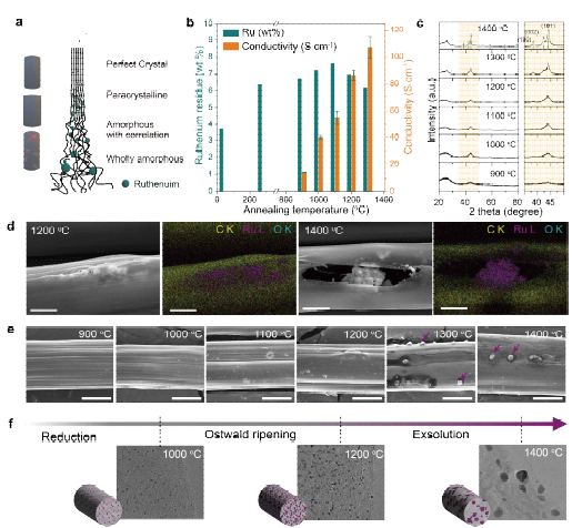 Ru-EFEC(Ruthenium embedded fiber electrocatalyst)의 탄화 온도에 따른 구조분석 (in preaparation)