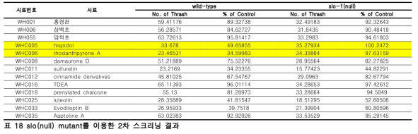 slo(null) mutant를 이용한 2차 스크리닝 결과