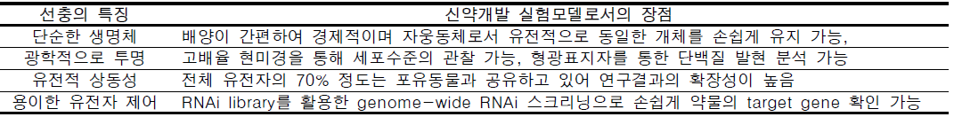 신약개발에 있어서 선충 모델의 효용성