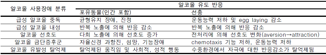 5가지 종류의 알코올 사용장애에 대한 선충의 행동 표현형(behavior phenotype)