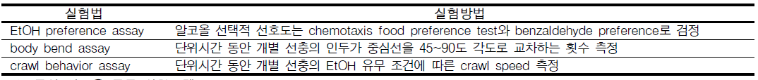 급성 알코올 중독 실험모델