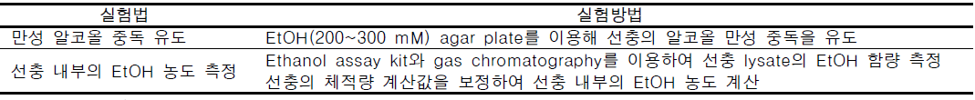 만성 알코올 중독 실험모델