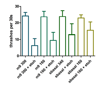 배양액의 종류에 따른 선충의 behavior phenotype 변화