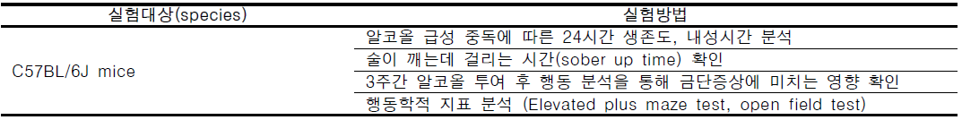 포유동물 모델에서 후보물질의 효능 검증을 위한 실험법