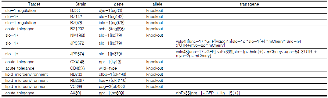 과제 수행을 위해 확보한 mutant strain 목록