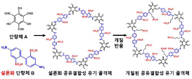 많은 양의 설폰화기가 도입된 공유결합성 유기 골격체 모식도