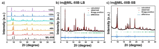 a) 이미다졸 증기 확산 시간에 따른 Im@MIL-88B의 PXRD 패턴 변화, Le Bail refinement 결과: b) Im@MIL-88B-LB (Rp=0.0680,Rwp=0.0866), c) Im@MIL-88B-SB (Rp=0.0414,Rwp=0.0556)