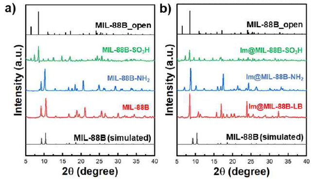 a) MIL-88B 시리즈, b) Im@MIL-88B 시리즈의 PXRD 결과