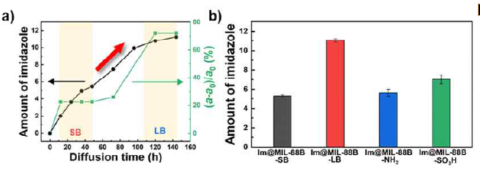 a) 이미다졸 로딩 시간에 따른 흡착된 이미다졸 양과 격자 ‘a’의 변화량, b) 이미다졸 로딩된 MIL-88B 시리즈의 단위 격자 내 흡착된 이미다졸 수