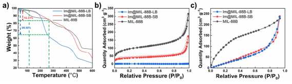MIL-88B(검정), Im@MIL-88-SB(빨강), Im@MIL-88B-LB(파랑)의 a) TGA 분석 결과, b) 질소 흡착 등온선, c) 수분 흡착 등온선