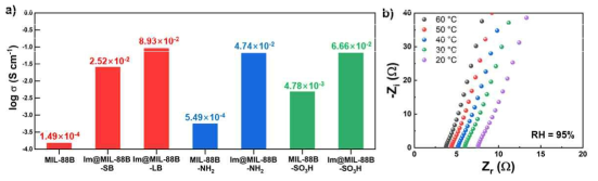 a) 샘플들의 양성자 전도도 비교, b) Im@MIL-88B-LB의 상대습도 95%에서 온도에 따른 나이퀴스트 선도