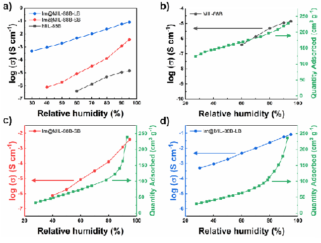 a) 상대습도에 따른 양성자 전도도, b-d) 각각 샘플의 상대습도에 따른 양성자 전도도와 그에 일치하는 수분 흡착 등온선