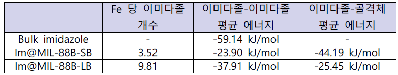 이미다졸 흡착 시뮬레이션 결과