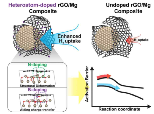 헤테로원자가 도핑된 그래핀-마그네슘 복합체의 개선된 수소저장 특성