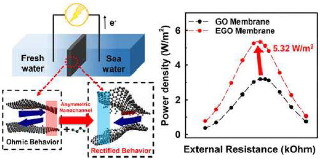 산화 그래핀의 비대칭 이온 채널을 통한 높은 효율의 염분 차 발전