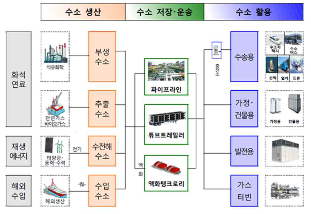 수소경제 활성화 로드맵