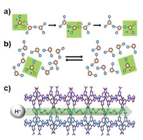 양성자 전도 메커니즘: a) 그로투스(Grotthuss) 메커니즘과 b) 매체(vehicular) 매커니즘 모식도, c) 금속-유기 골격체 채널 내에 무수/저습 조건에서 양성자 전도 가능한 수소 결합 네트워크 형성