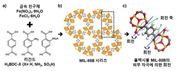 MIL-88B 구조와 플렉시블 MIL-88B의 회전 모식도