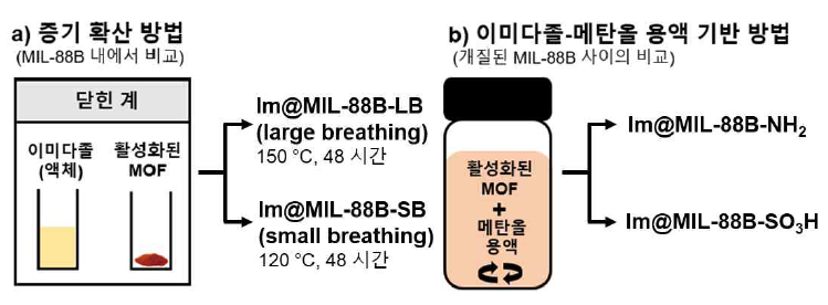 MIL-88B의 이미다졸 로딩 방법. a) MIL-88B 내에서 비교를 위한 증기 확산 방법, b) 개질된 MIL-88B 사이의 비교를 위한 이미다졸-메탄올 용액 기반 방법