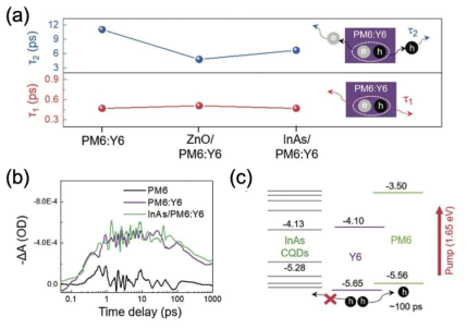 순간 흡광 (transient absorption) 분석에서 (a)짧은 시간에서 엑시톤의 전하 분리 및 광활성층에서의 이동 분석, (b)긴 시간 영역에서 정공의 다른 층으로 이동 분석 및 (c)InAs 양자점 전자 수송층과 Y6, PM6의 밴드 다이어그램 모식도