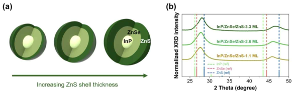 (a)ZnS 두께에 따른 InP 양자점 구조 모식도 및 (b)XRD 분석 스펙트럼