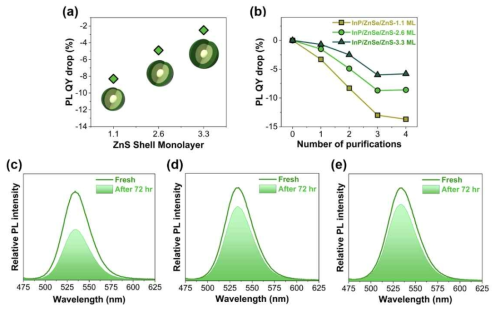 (a)정제 후 ZnS 쉘 두께에 따른 광 발광 감소 그래프, (b) 정제 횟수에 따른 광 발광 감소 그래프, (c)1.1 monolayer (ML) , (d)2.6 ML, (e)3.3 ML ZnS 쉘 두께에 따른 각각의 광 발광 대기 안정성 그래프