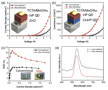 기존의 ZnO 전자 수송층와 표면 제어된 InP 양자점 전자 수송층을 이용한 LED의 (a)전류 –전압 곡선, (b)전압-발광(luminescence) 곡선, (c)외부 양자효율, (d)전계 발광 스펙트럼