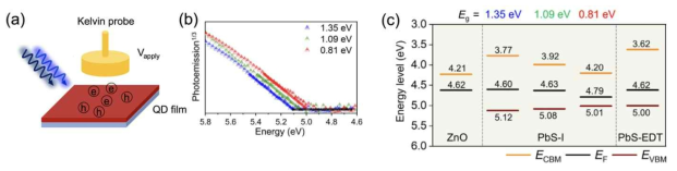 (a)광전자 수득 분광법(Photoelectron yield spectroscopy) 모식도 및 (b)양자점 크기에 따른 광전자 수득 분광 스펙트럼. (c)ZnO, 양자점 크기에 따른 할로젠 처리된 PbS 양자점, ethanedithiol(EDT) 리간드 처리된 PbS 양자점 에너지 준위