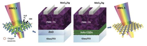 기존의 유기 태양전지 구조(좌)와 광화학촉매 작용의 모식도 및 표면개질된 InAs 양자점을 활용한 신규 태양전지 구조(우)와 단파장 빛의 흡광을 나타내는 모식도