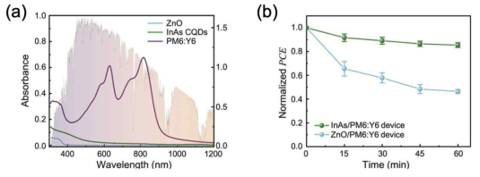 (a)유기 태양전지를 구성하고 있는 흡광층, ZnO 전자수송층, InAs 양자점 전자수송층의 파장 대비 흡광도 그래프 (b)ZnO가 사용된 기존의 유기 태양전지와 InAs 양자점이 사용된 신규 태양전지의 시간에 따른 효율 변화