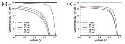 (a)기존 ZnO 전자 수송층을 사용한 유기태양전지와 (b)InAs 양자점 전자수송층이 사용된 태양전지의 전류-전압 곡선 및 대기 안정성을 확인 하기 위한 시간에 따른 전류-전압 곡선