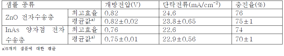 ZnO 전자 수송층 및 InAs 양자점 전자 수송층을 이용한 태양전지 특성