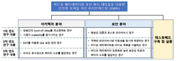 연차별 연구 내용