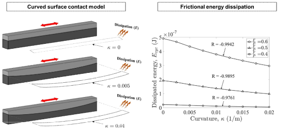 곡률에 따른 에너지 소산량 추이