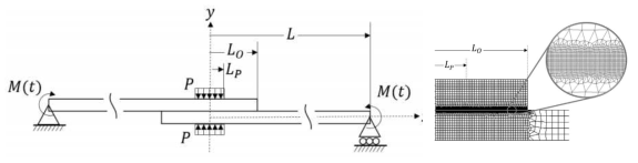 Schematics of lap-joint model (left) FE modeling at contact surface(right)