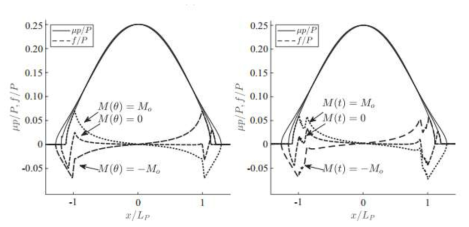 Static analysis (left) dynamic analysis (at 174Hz) (right)