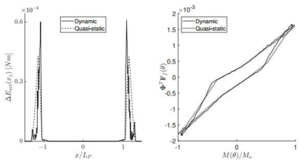 Energy dissipation (left) Hysteresis loop (right)