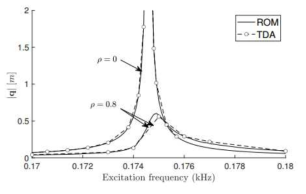 차수감소 모델과 Full-Finite element 모델 해석결과 비교