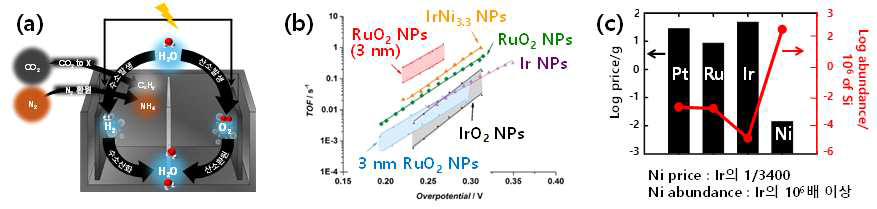 (a) 전기화학적 에너지 전환 시스템. (b) 주요 Ru, Ir계 촉매들의 활성(전환빈도). 주요 귀금속(Pt, Ru, Ir)과 Ni의 가격, 매장량 비교