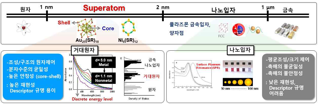 원자 단위로 제어된 거대원자와 나노입자의 비교