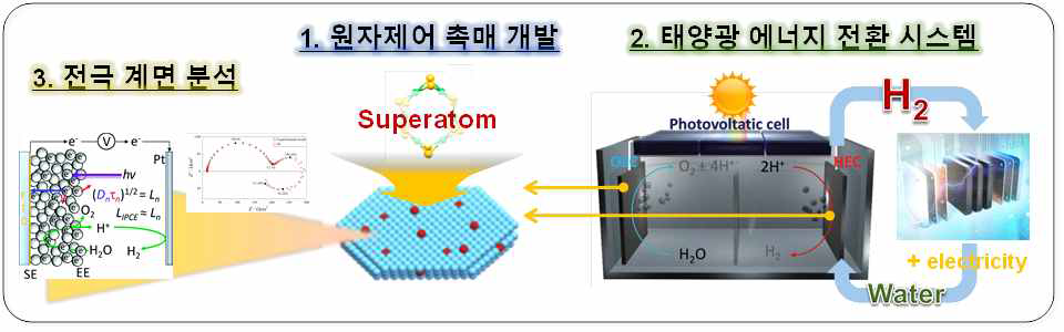 태양광 에너지전환을 위한 원자제어 촉매 개발 및 전극 계면 분석