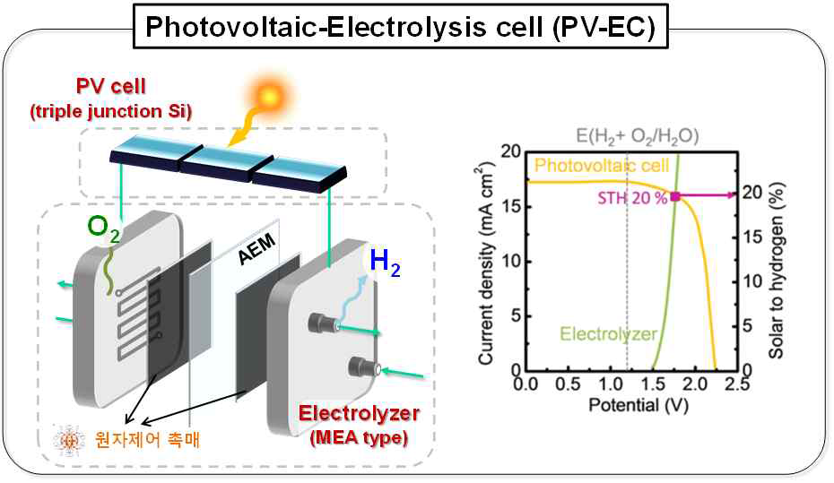 PV-EC 기반 수소발생 MEA 전해조