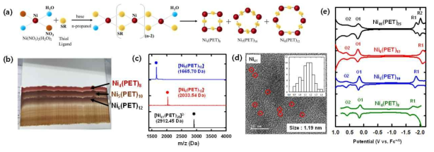 (a) Ni 거대원자의 합성 모식도. (b) Ni 거대원자(Ni4(SC2H4Ph)8, Ni5(SC2H4Ph)10, Ni6(SC2H4Ph)12)의 pTLC를 이용한 분리. (c) Ni5(SC2H4Ph)10, Ni6(SC2H4Ph)12, Ni41(SC2H4Ph)25의 질량분석도. (d) Ni41(SC2H4Ph)25의 전자현미경 이미지(inset: 거대원자의 지름 분포) (e) 개발된 Ni 기반 거대원자들의 전압전류도