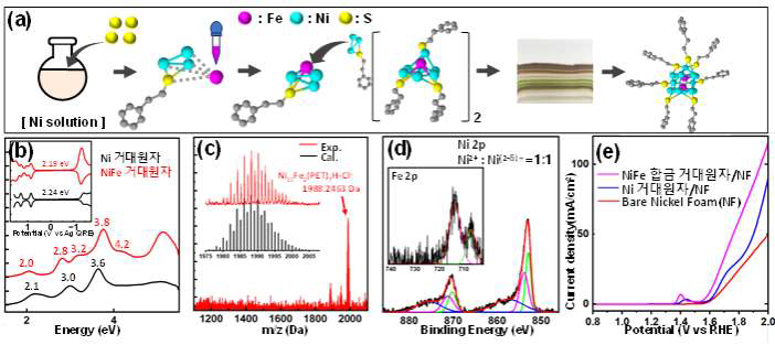 (a) NiFe 합금 거대원자의 합성. (b) Ni, NiFe 거대원자의 흡수분광도(inset: 전압전류도). NiFe 합금 거대원자의 (c) 질량분석도, (d) Ni 2p X선 광전자분광도(inset: Fe 2p), (e) bare nickel foam(NF), Ni 거대원자/NF, NiFe 합금 거대원자/NF의 산소발생 활성(1.0 M KOH)