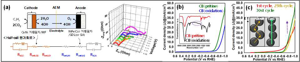 (a) 거대원자를 고려한 EIS 등가회로 구성. 탄소 지지체의 (b) 산화 유무에 따른 수소발생 활성 변화(inset: 산화 유무에 따른 적외선흡수분광띠의 변화), (c) 연속된 측정에서 수소발생 활성 비교(inset: 지지체의 구조와 전자전달 변화)
