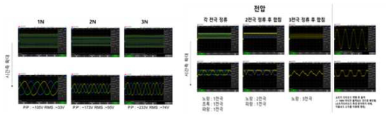 3상으로 테스트 검증한 환경 및 데이터