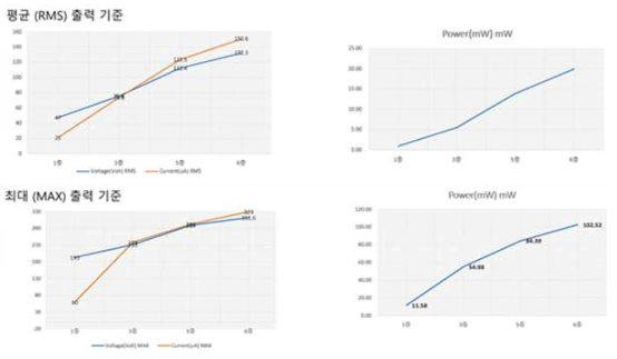 3상으로 테스트 검증한 100mW급 출력 개발
